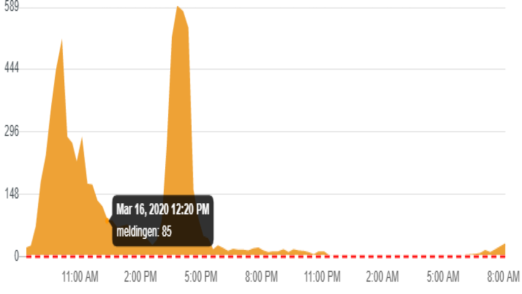 Mircosoft Teams storing 16-3-2020 allestoringen.nl