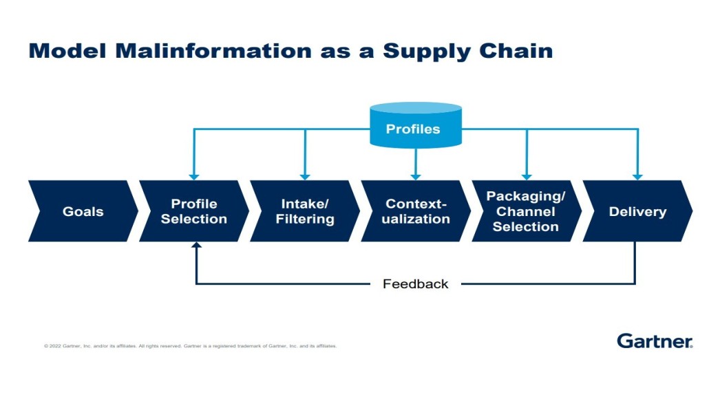 Malinformation Supply chain Gartner