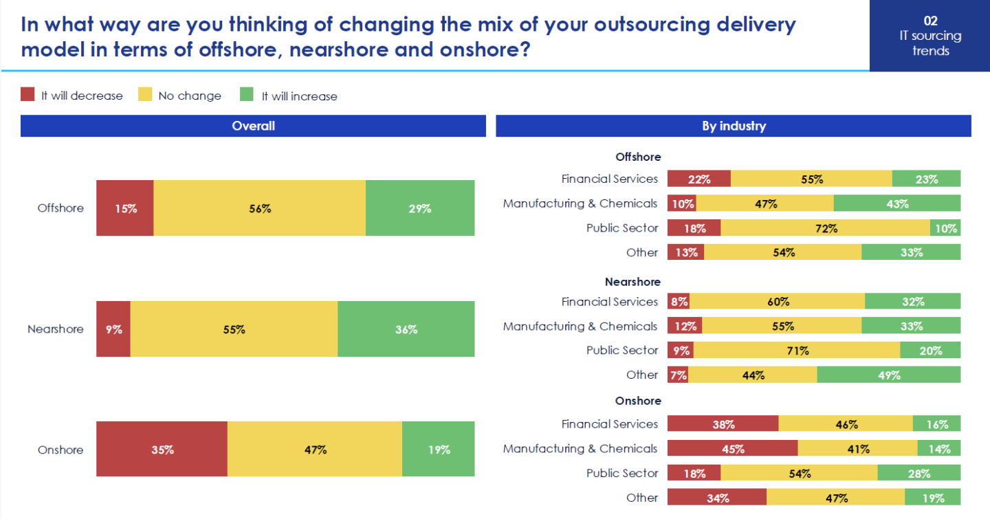 Eraneos / Whitelane Research 2026 Mix in outsourcing