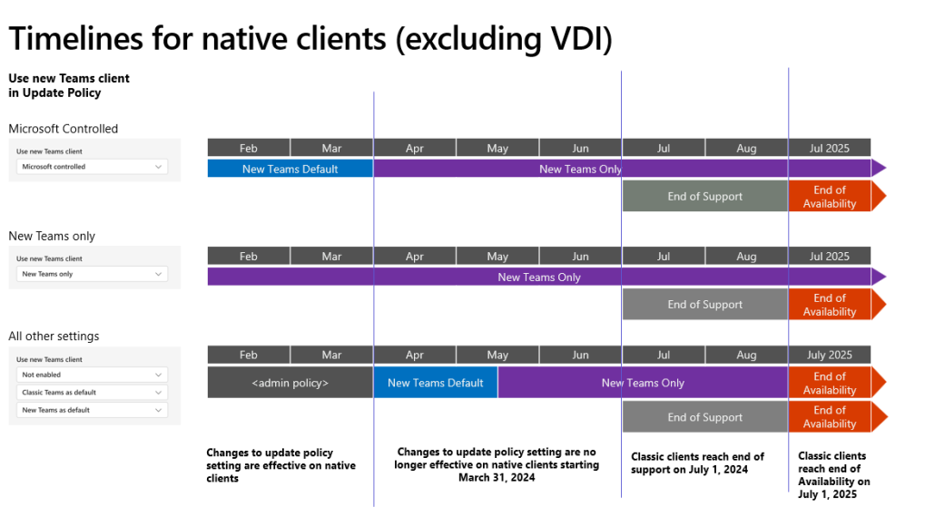 Timelines for native clients (excl. VDI)
