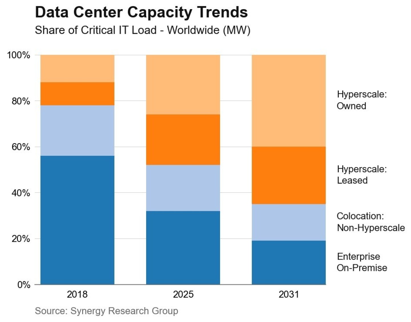 Grafiek met verdeling datacentercapaciteit in 2025