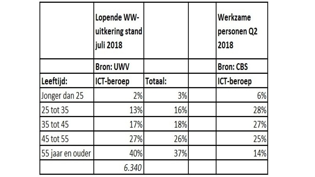 Overzicht percentage WW-uitkeringen