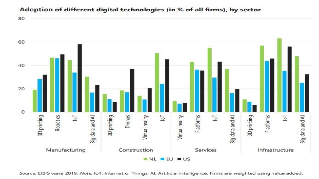 eib 2020 adoption of different digital technologies in of all firms by sector