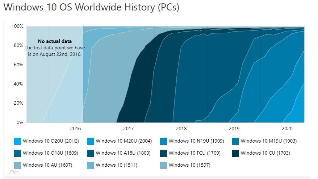 historie windows10 versies