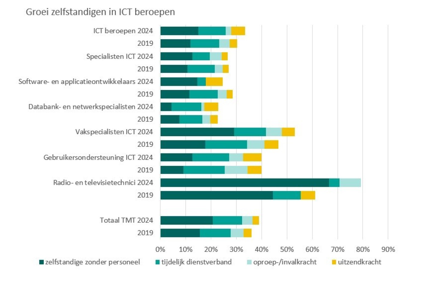 Groei zelfstandigen in ICT-beroepen ABN AMRO