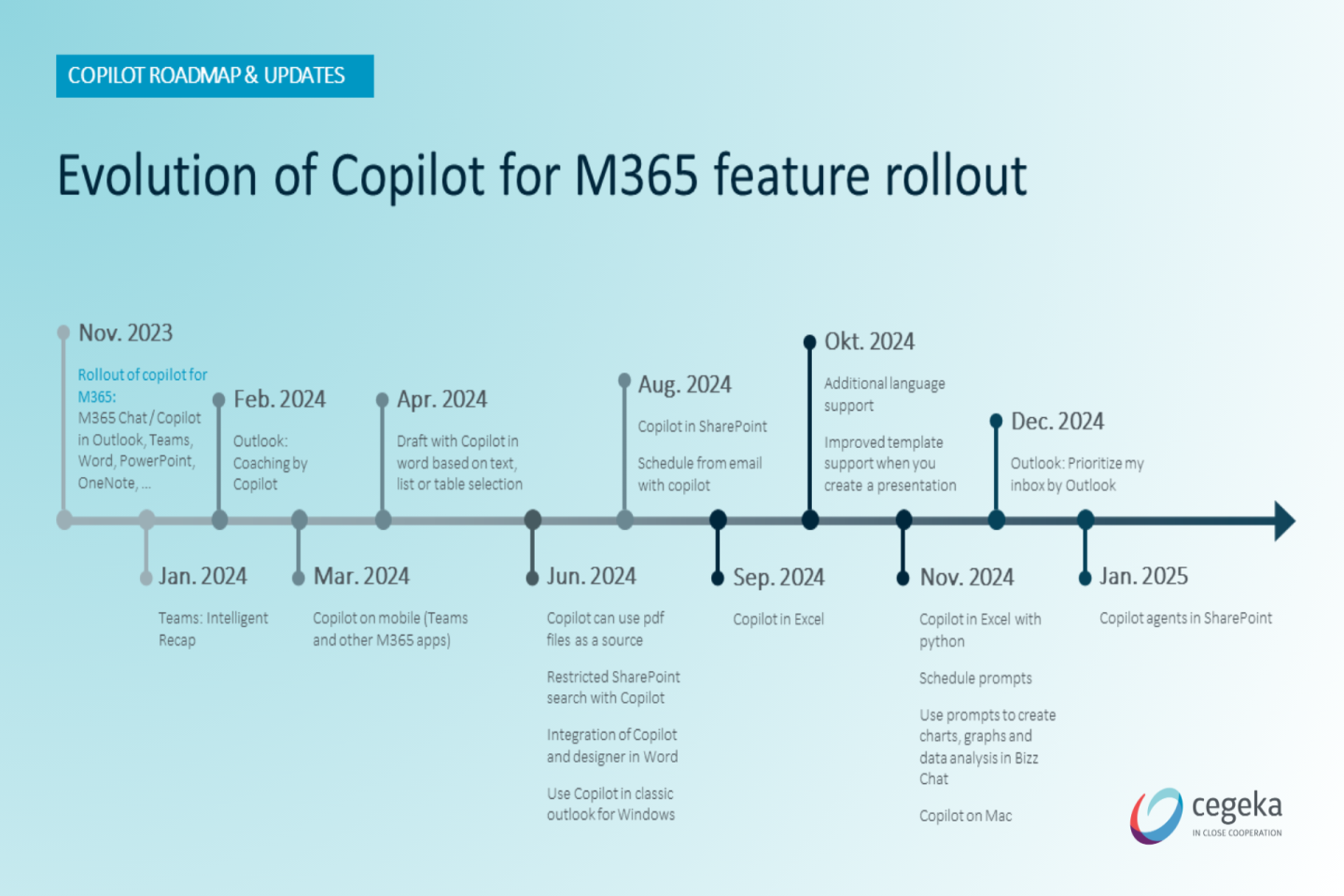 Copilot Roadmap & Updates | Cegeka