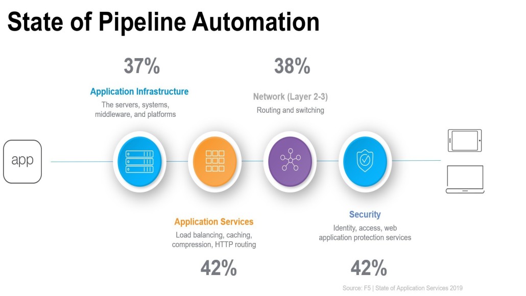 State of pipeline automation