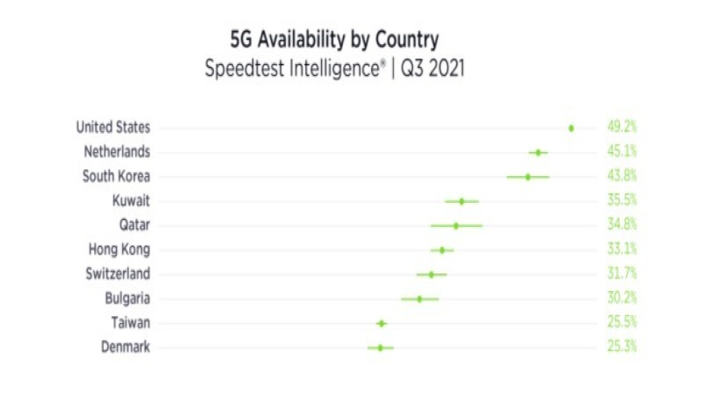 Speedtest 5G 2021