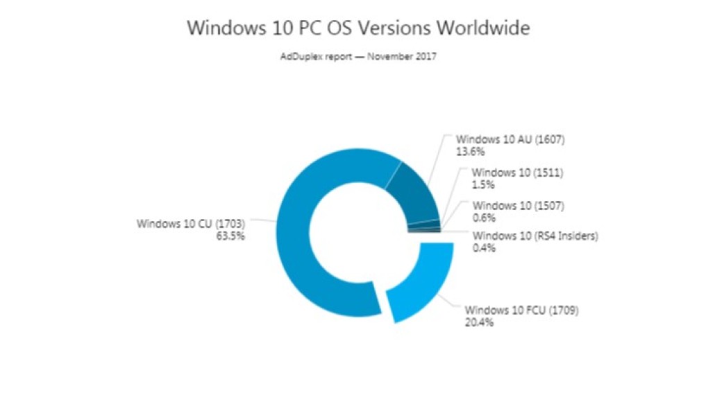 Windows 10 FCU