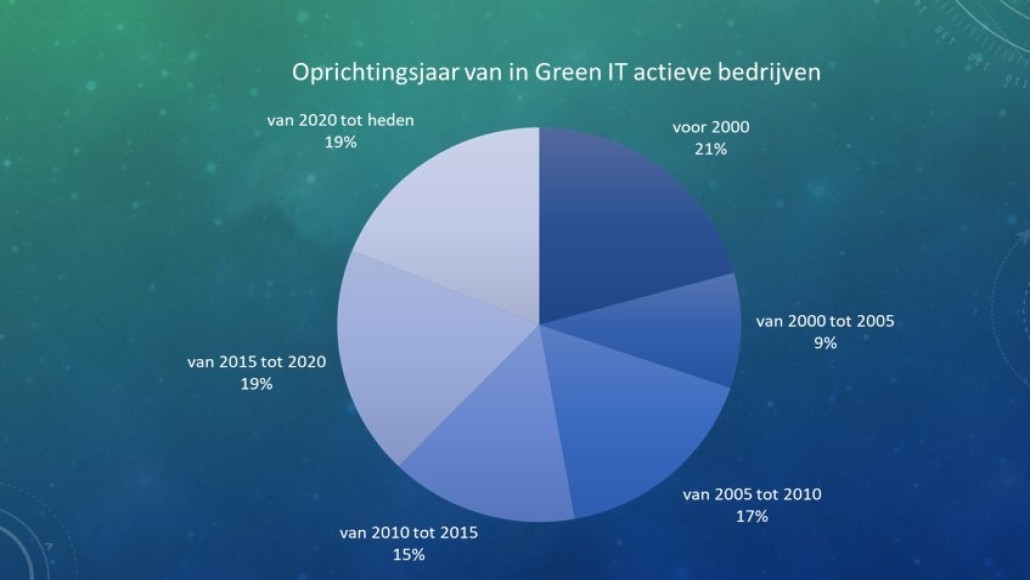 53% van de bedrijven gespecialiseerd in Green IT werd na 2015 opgericht.