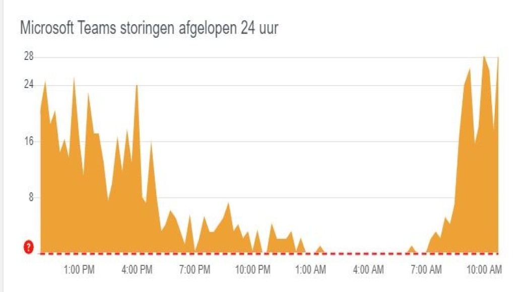 Storingsmeldingen Microsoft Teams 24-3-2010