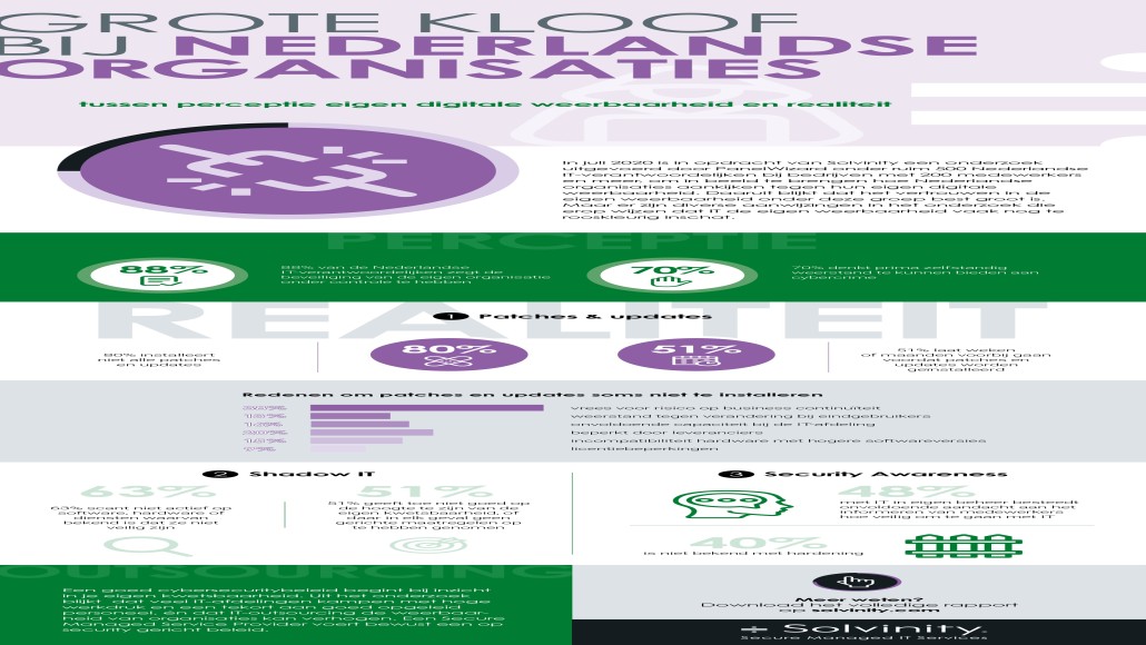 Infographic Solvinity Security Awareness onderzoek 2020