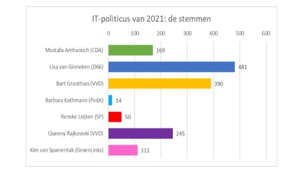 Stemverhouding IT-politicus vh jaar 2021