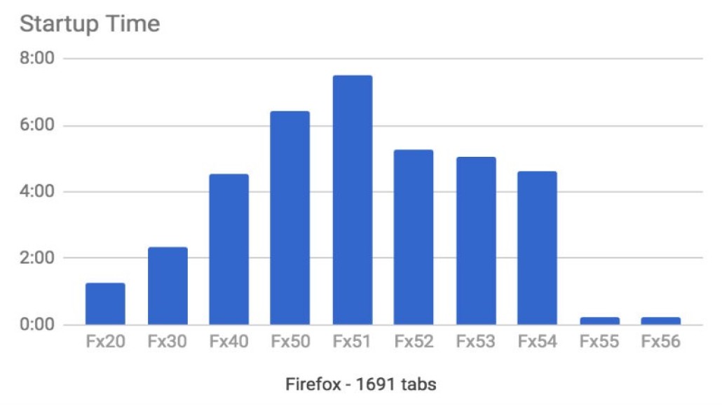 Opstarttijden Firefox 20 - 56