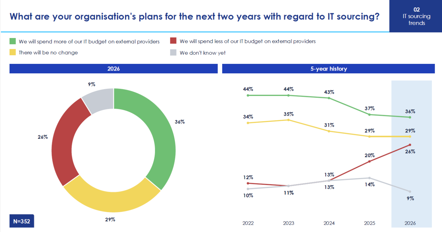 Grafiek Eraneos / Whitelane Research 