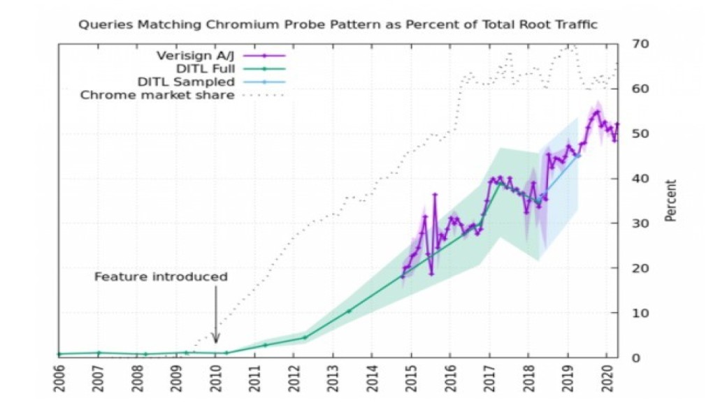 Belasting DNS-rootservers door Chromium-test 