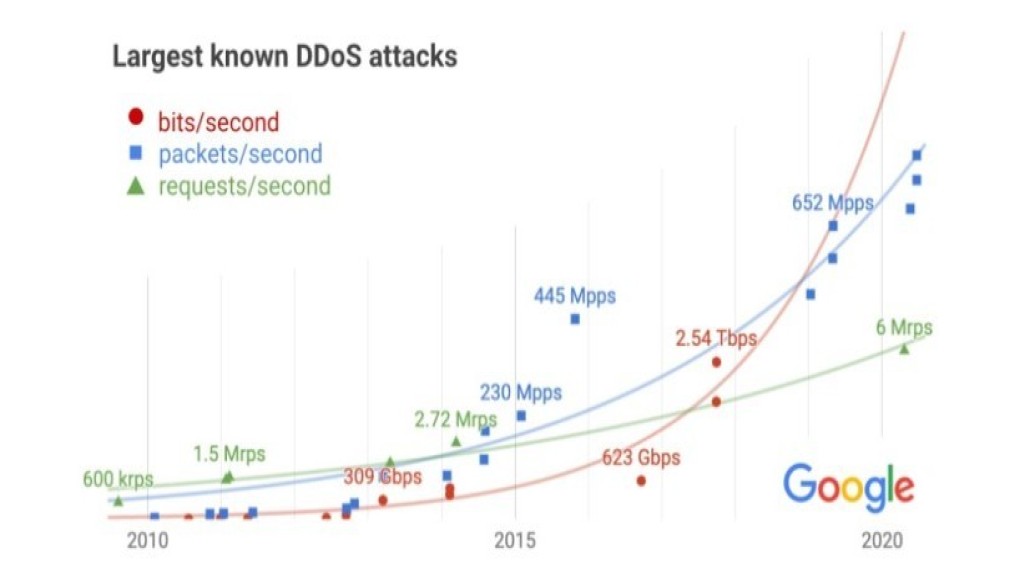 Grootste Ddos-aanvallen - Google