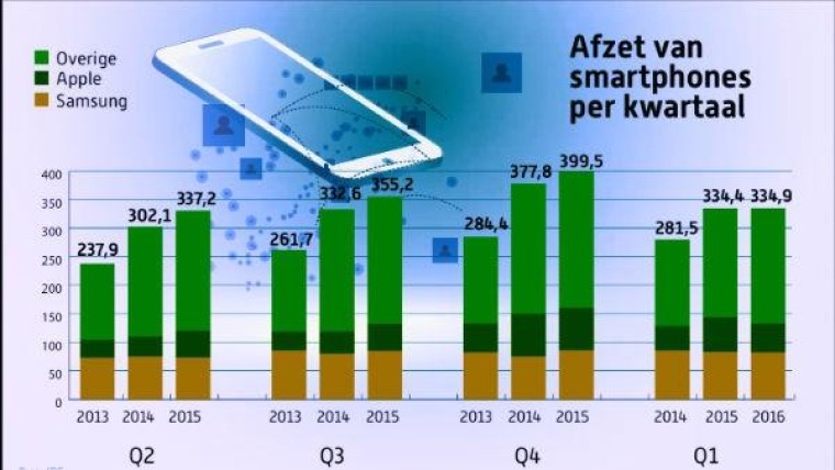 'Een op vijf verscheepte mobieltjes is nep'