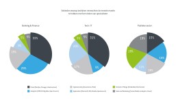 Meerderheid CIO's verwacht tekort IT-skills