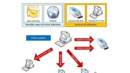 Cyberwar krijgt nieuwe dimensie met Flame