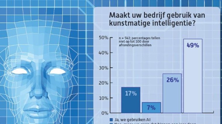 AI in business