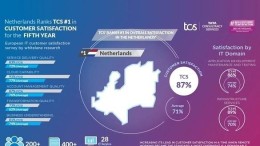 TCS scoort als beste op klanttevredenheid