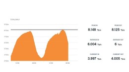 AMS-IX topt voor het eerst boven 8 Tbps