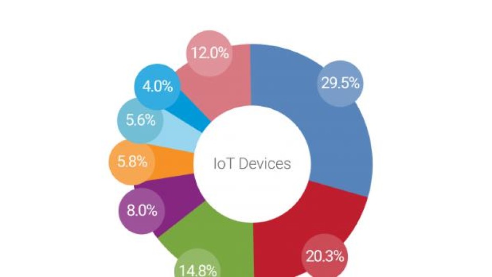 IoT-devices verdeling