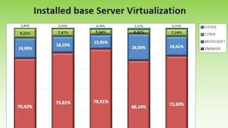 VMware het meest gebruikte virtualisatieplatform