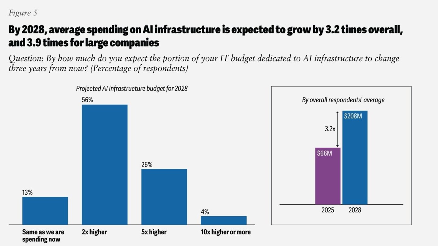 Grafiek: hoeveel gaat AI-infrastructuur kosten?