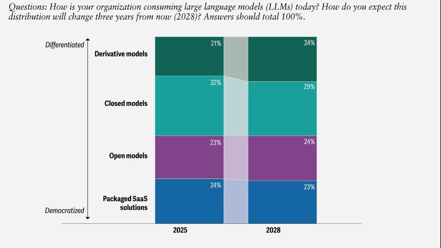Grafiek: hoe wordt AI ondersteund?