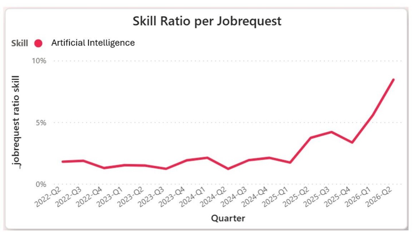 Een grafiek waarin is te zien dat de vraag naar AI-skills is gegroeid, vanaf het eerste kwartaal 2026 stijgt het snel.
