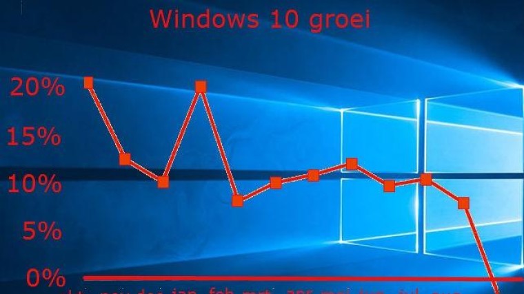 Gebruik Windows 10 loopt terug