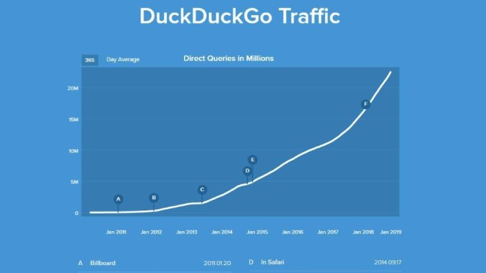 DuckDuckGo traffic