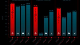 Nieuw, sneller open source AI-model legt de lat hoger