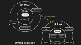 43 seconden uitval gaf GitHub 24 uur storing