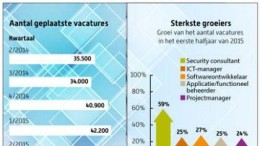 Arbeidsmarkt  trekt aan