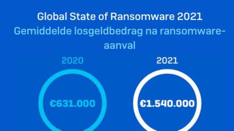 Sophos rapport State of Ransomware 2021