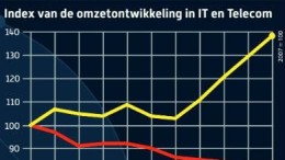 ABN Amro: IT-branche groeit flink in 2021 dankzij coronacrisis
