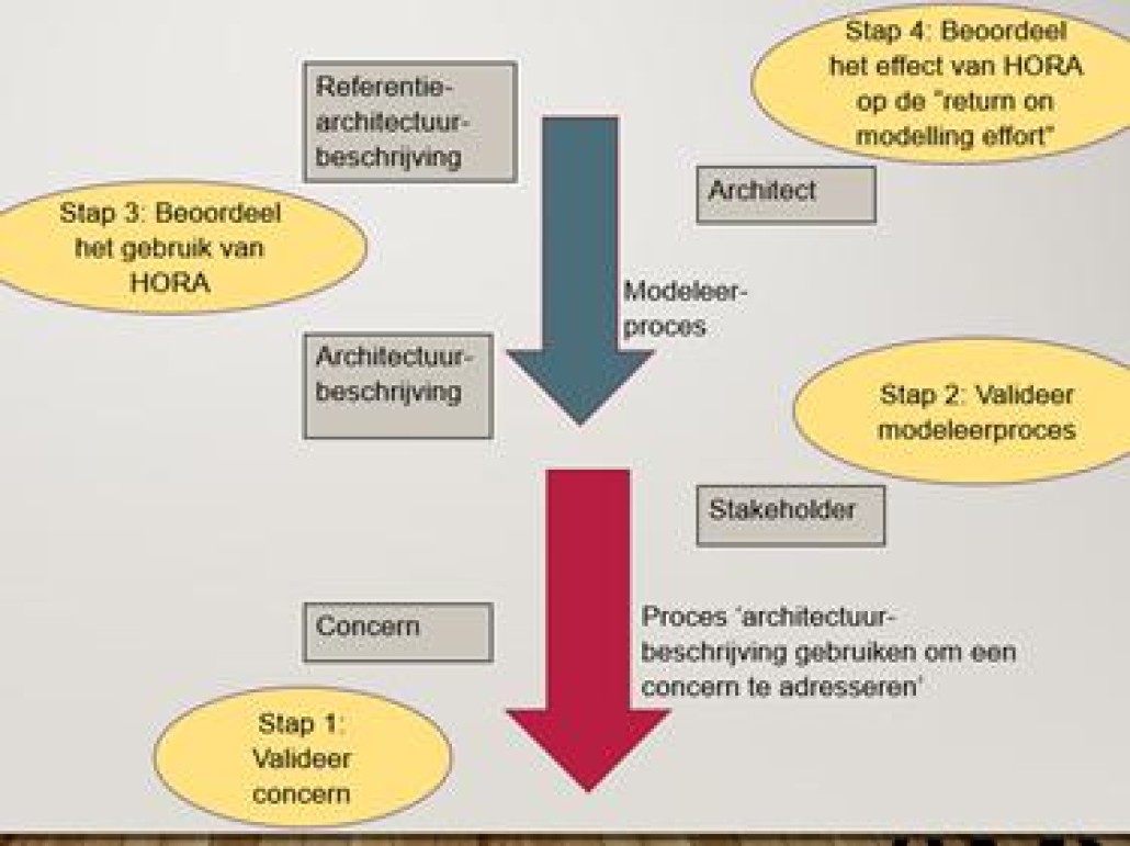 Bimodale referentiearchitectuur