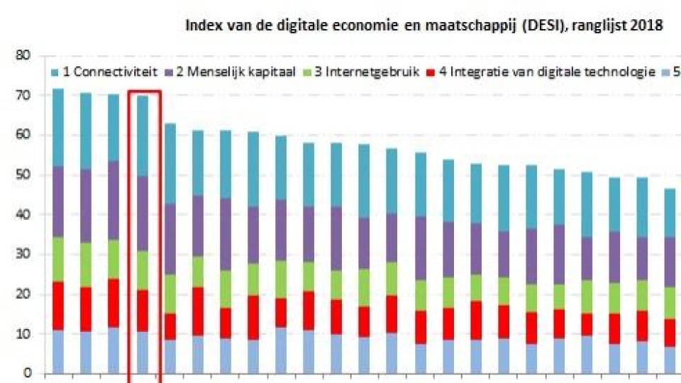 Nederland 4e in DESI-rapport