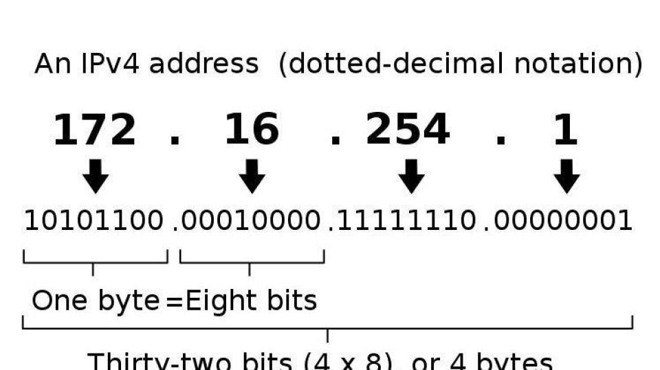 IPv4-adres