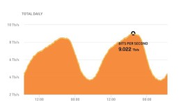 AMS-IX breekt door 9 Tbps-grens op coronagolf en slecht weer
