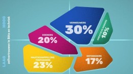 Jongeren meer geïnteresseerd in tech-banen