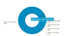 Oktober-update Windows 10 loopt achter op eervorige release