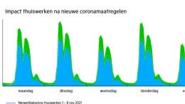 Toegenomen thuiswerken zichtbaar in netwerkverkeer KPN