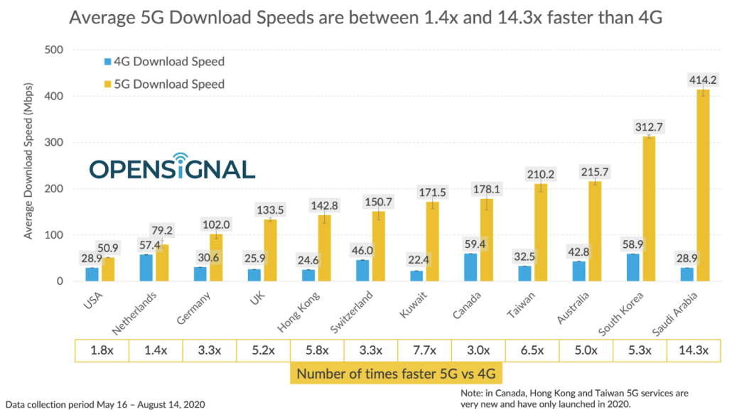 opensignal-5g-download-speeds-12-countries