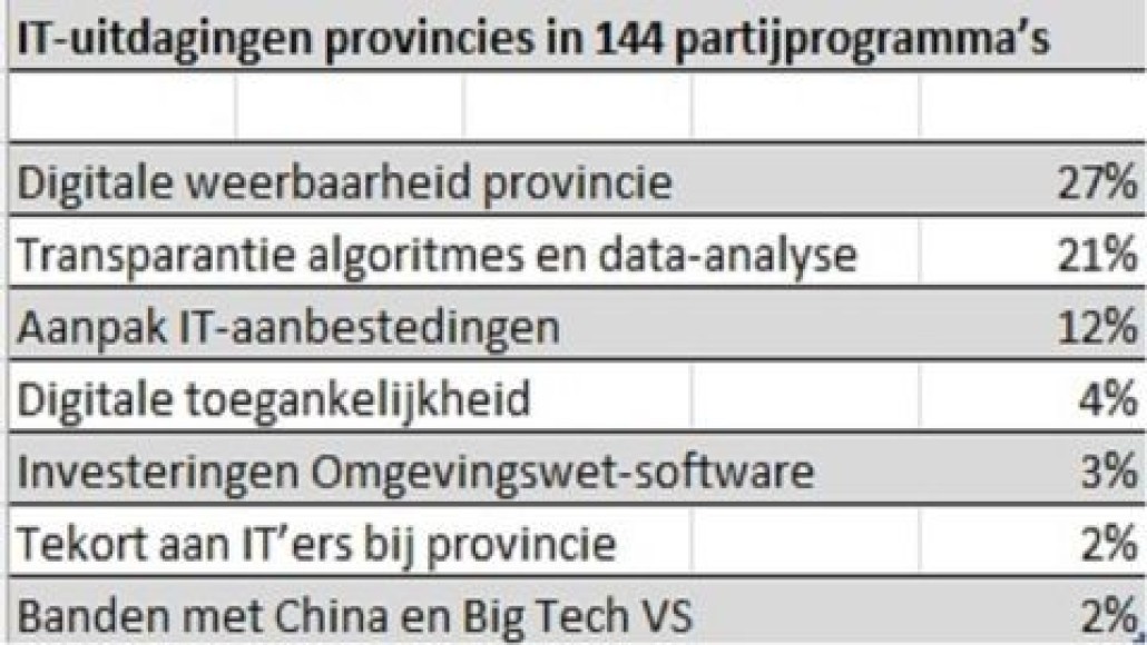 IT-uitdagingen provincies