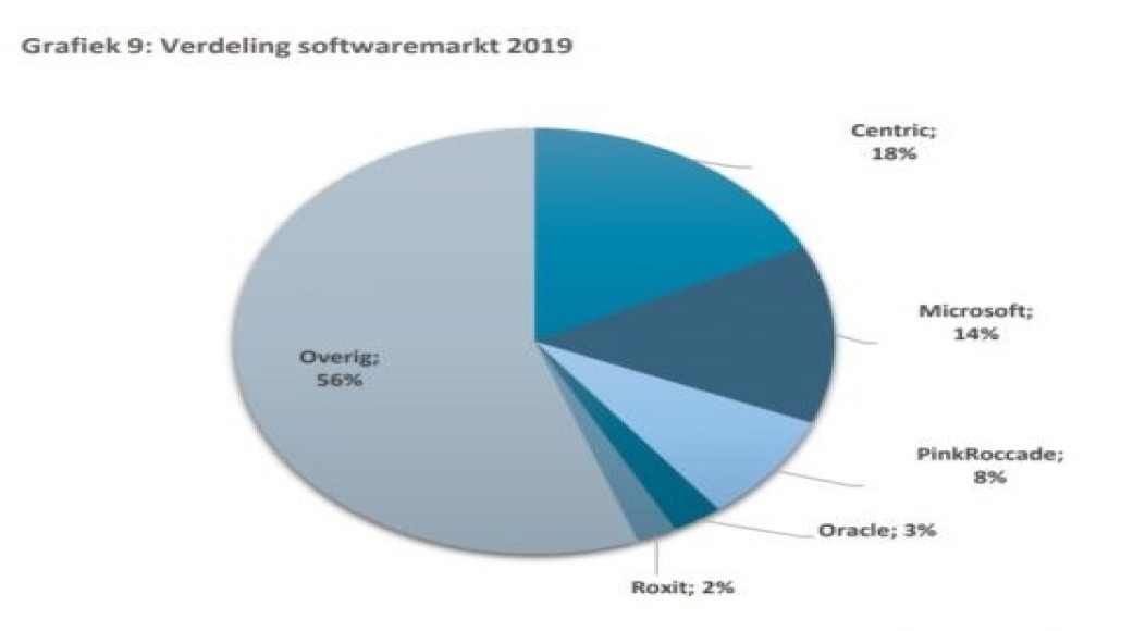 De gemeentelijke softwaremarkt in 2019